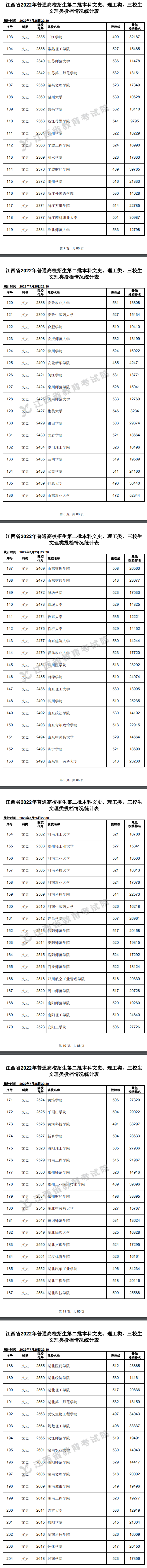 2022年江西二本投档分数线（文科）