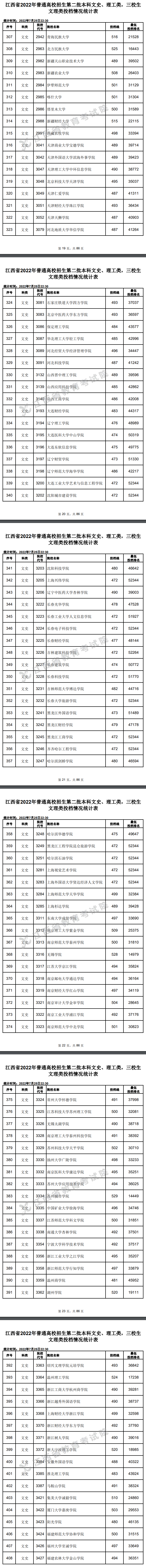 2022年江西二本投档分数线（文科）