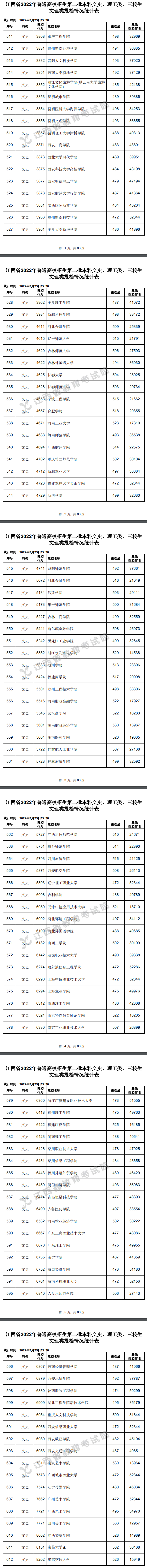 2022年江西二本投档分数线（文科）