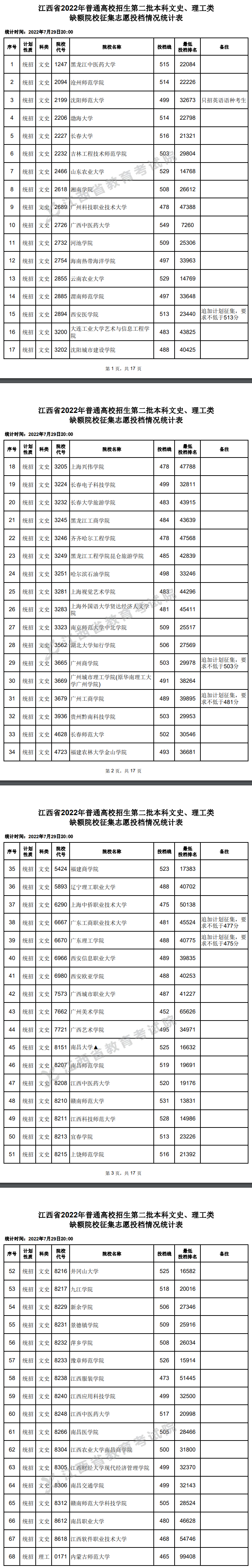2022年江西二本投档分数线（文科）
