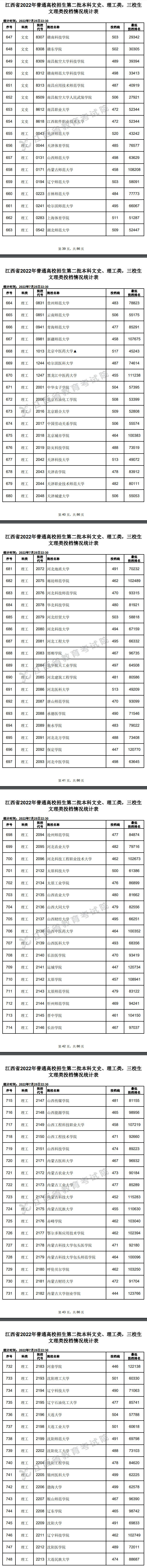 2022年江西二本投档分数线(理科) 2022年江西二本投档分数线(理科)