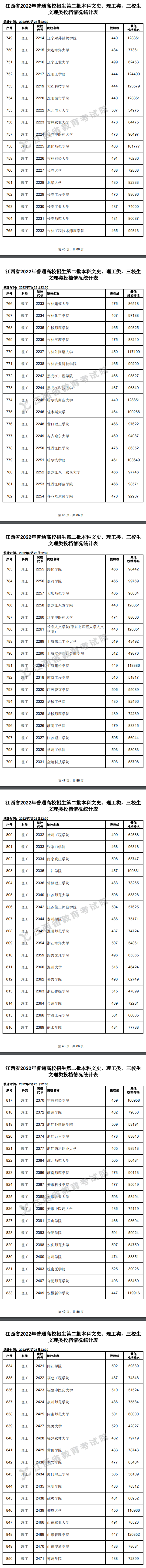 2022年江西二本投档分数线(理科) 2022年江西二本投档分数线(理科)