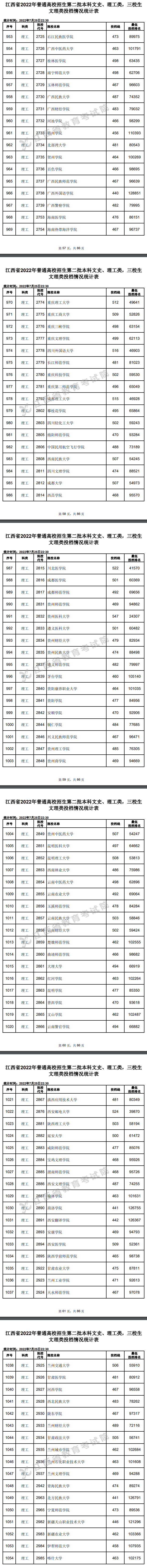2022年江西二本投档分数线(理科) 2022年江西二本投档分数线(理科)