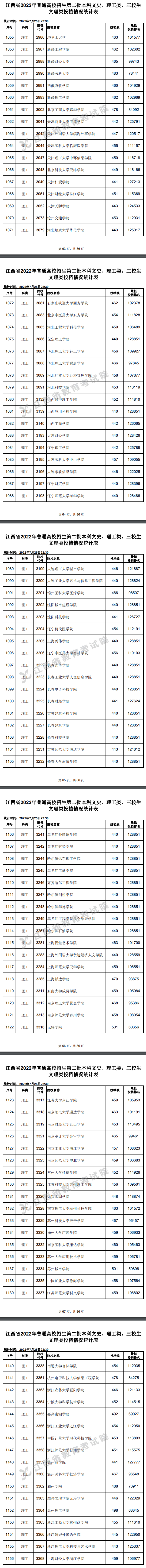 2022年江西二本投档分数线(理科) 2022年江西二本投档分数线(理科)