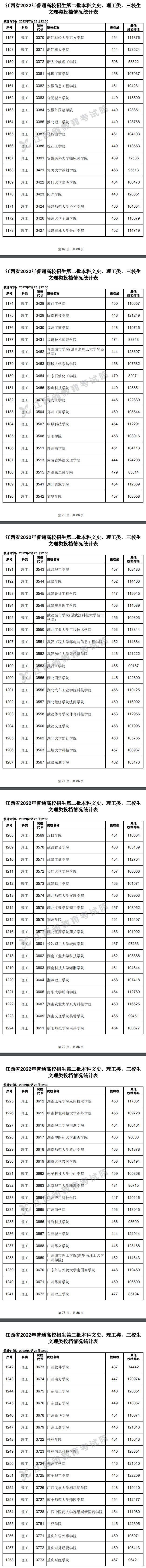 2022年江西二本投档分数线(理科) 2022年江西二本投档分数线(理科)