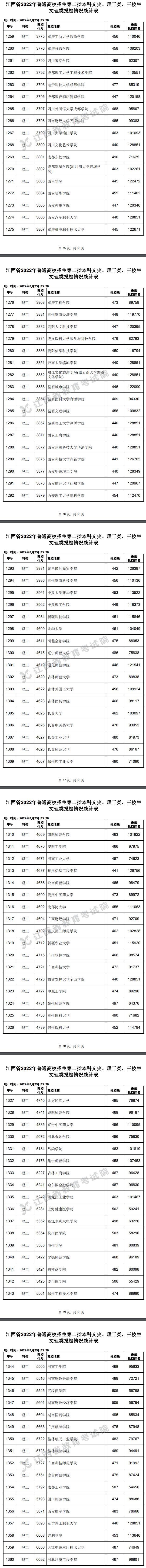 2022年江西二本投档分数线(理科) 2022年江西二本投档分数线(理科)