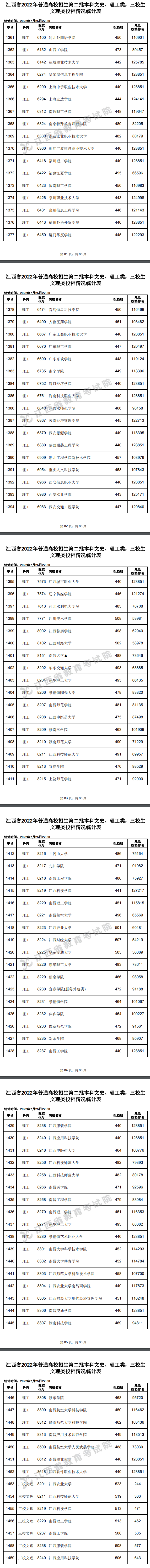 2022年江西二本投档分数线(理科) 2022年江西二本投档分数线(理科)