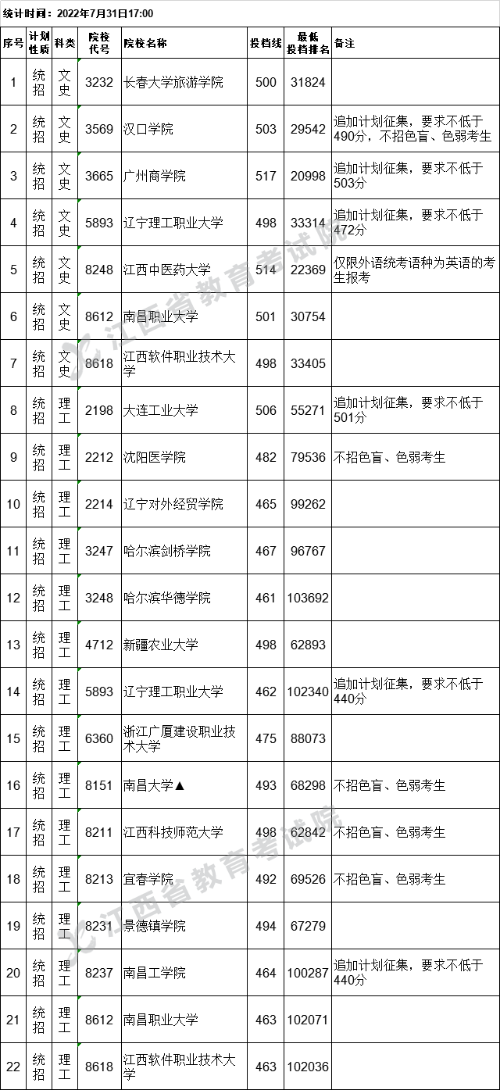 2022年江西二本投档分数线(理科) 2022年江西二本投档分数线(理科)