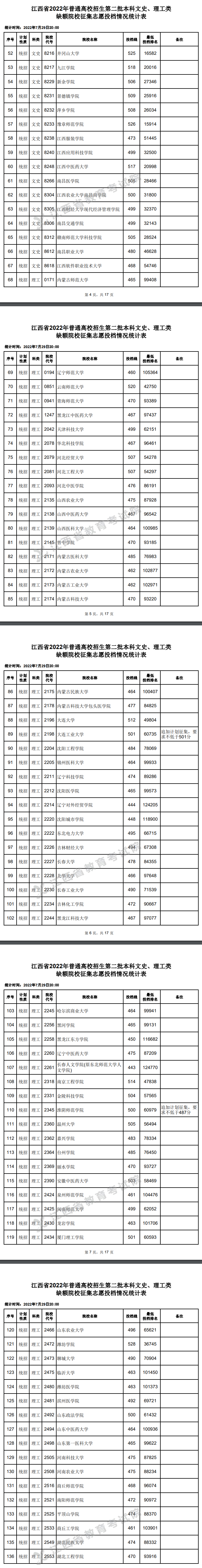 2022年江西二本投档分数线(理科) 2022年江西二本投档分数线(理科)
