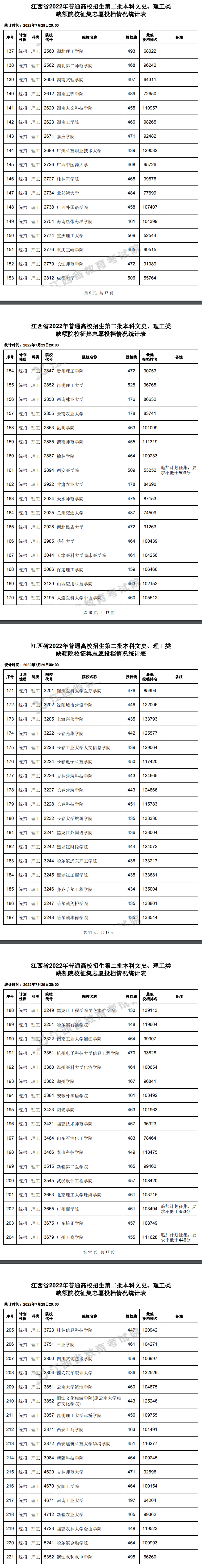 2022年江西二本投档分数线(理科) 2022年江西二本投档分数线(理科)