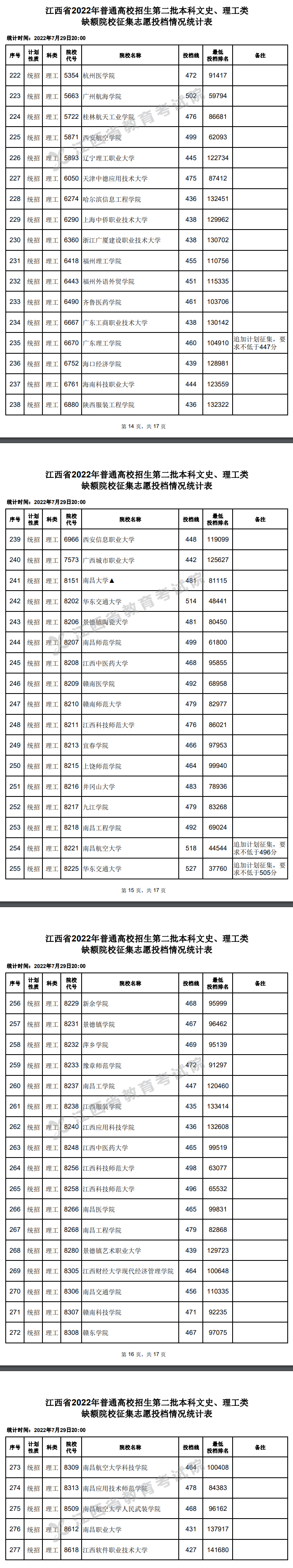 2022年江西二本投档分数线(理科) 2022年江西二本投档分数线(理科)