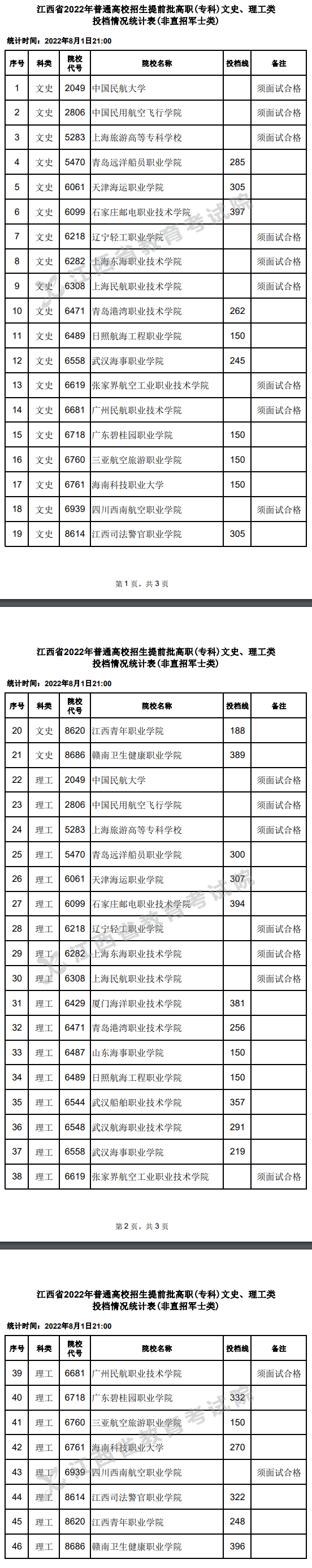 2022年江西专科提前批投档分数线(理科-文科) 2022年江西专科提前批投档分数线(理科-文科)
