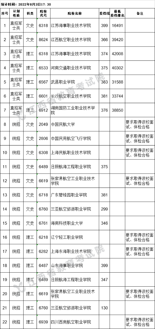 2022年江西专科提前批投档分数线(理科-文科) 2022年江西专科提前批投档分数线(理科-文科)