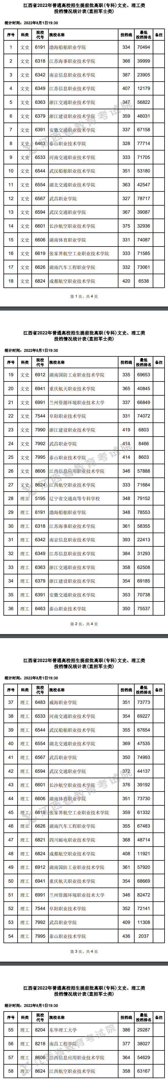 2022年江西专科提前批投档分数线(理科-文科) 2022年江西专科提前批投档分数线(理科-文科)
