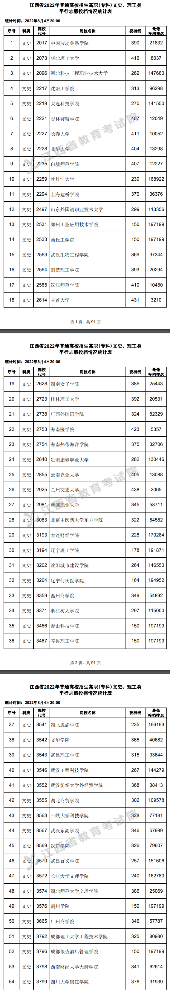 2022年江西专科投档分数线（理科 文科）
