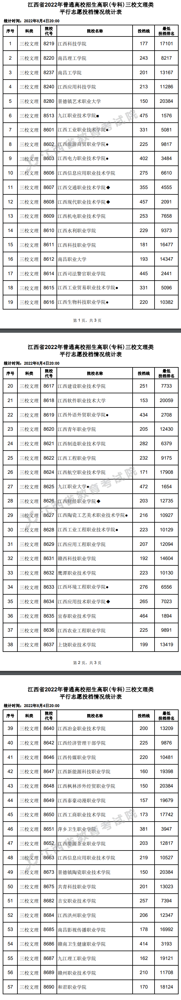 2022年江西专科投档分数线（理科 文科）