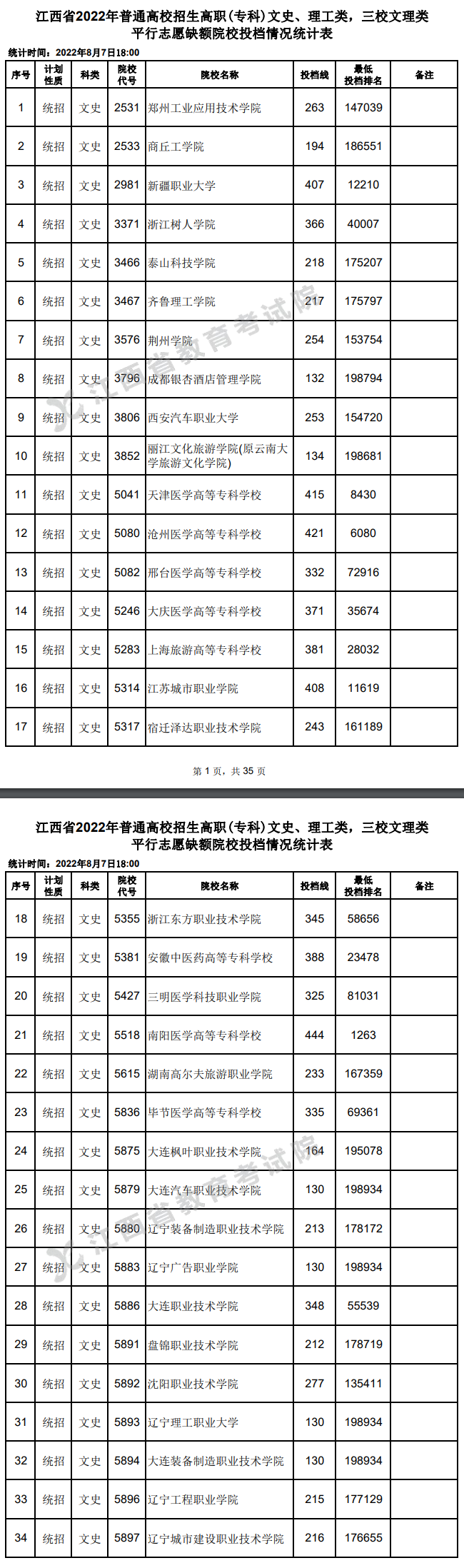 2022年江西专科投档分数线（理科 文科）