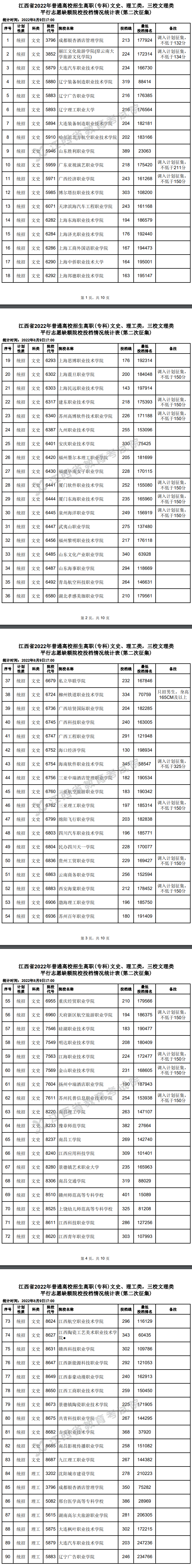 2022年江西专科投档分数线（理科 文科）