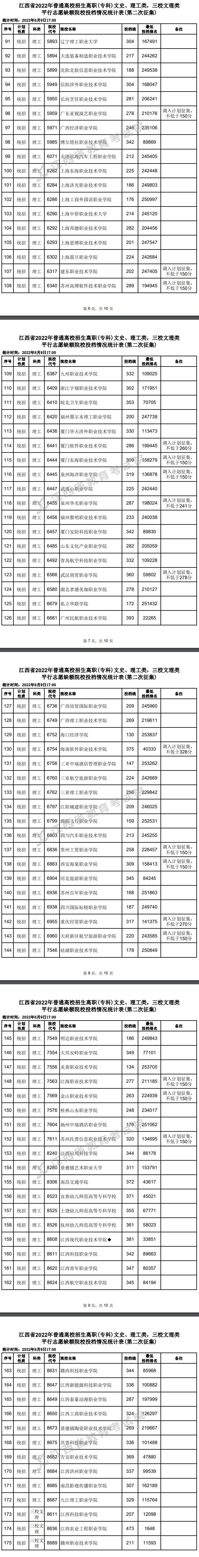 2022年江西专科投档分数线（理科 文科）