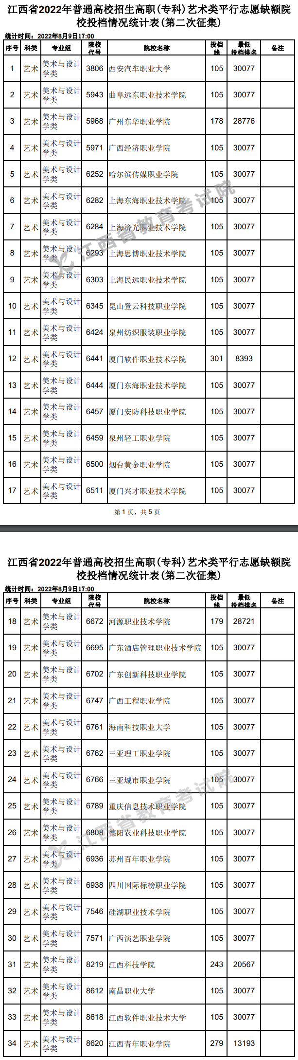 2022年江西艺术类投档分数线（专科-美术与设计学类、音乐学类、舞蹈学...）