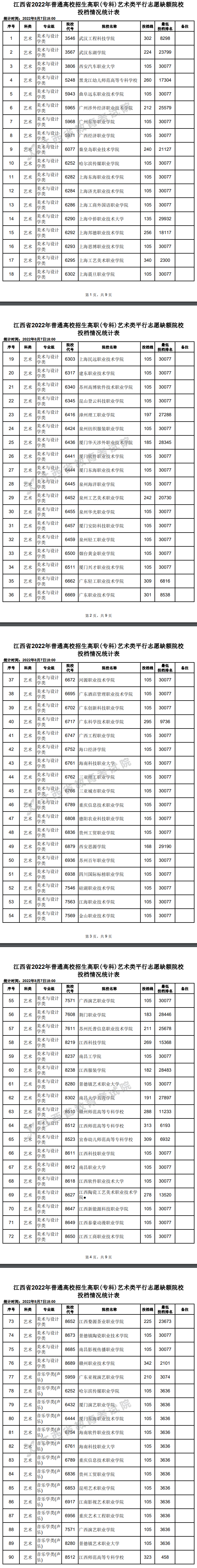 2022年江西艺术类投档分数线（专科-美术与设计学类、音乐学类、舞蹈学...）