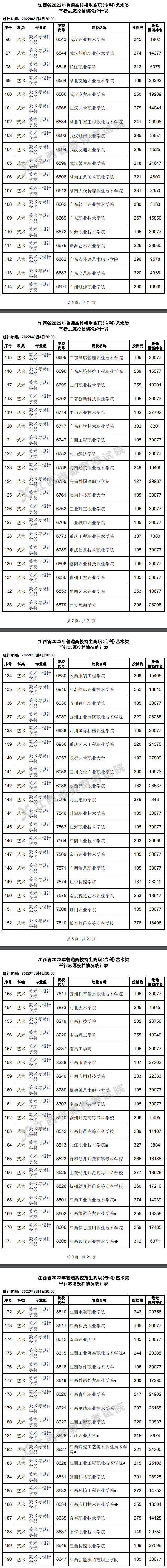 2022年江西艺术类投档分数线（专科-美术与设计学类、音乐学类、舞蹈学...）