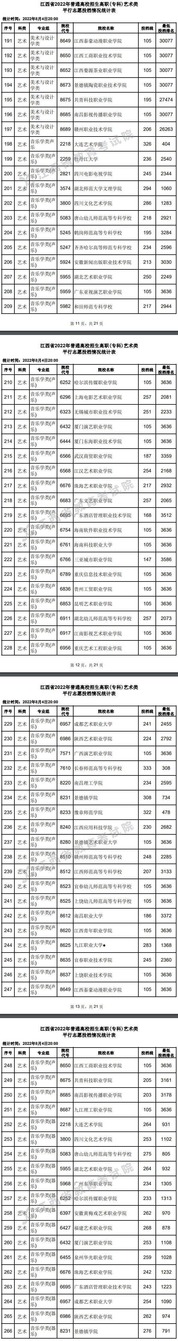 2022年江西艺术类投档分数线（专科-美术与设计学类、音乐学类、舞蹈学...）