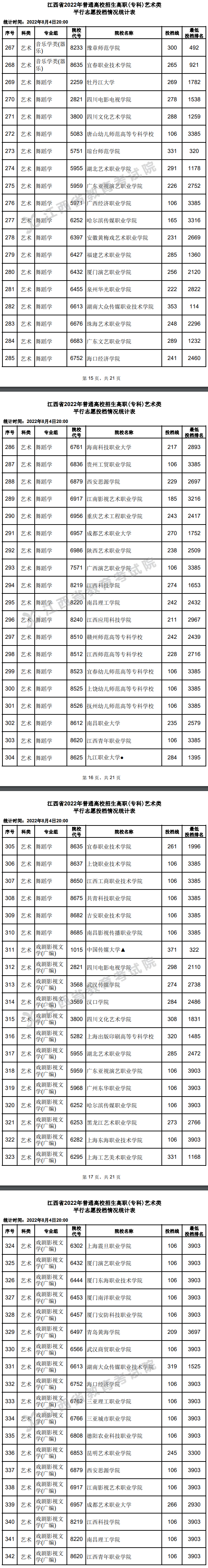 2022年江西艺术类投档分数线（专科-美术与设计学类、音乐学类、舞蹈学...）