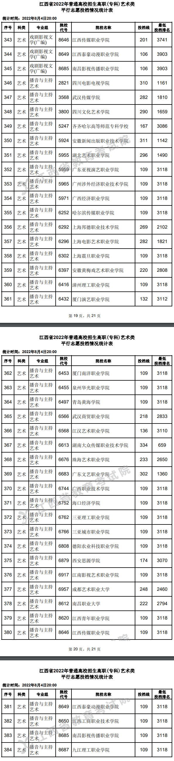 2022年江西艺术类投档分数线（专科-美术与设计学类、音乐学类、舞蹈学...）