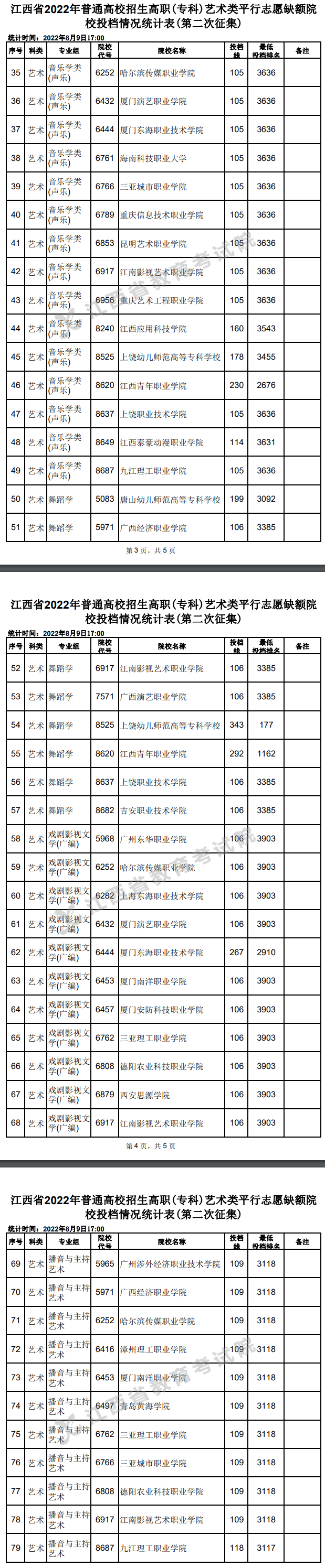 2022年江西艺术类投档分数线（专科-美术与设计学类、音乐学类、舞蹈学...）