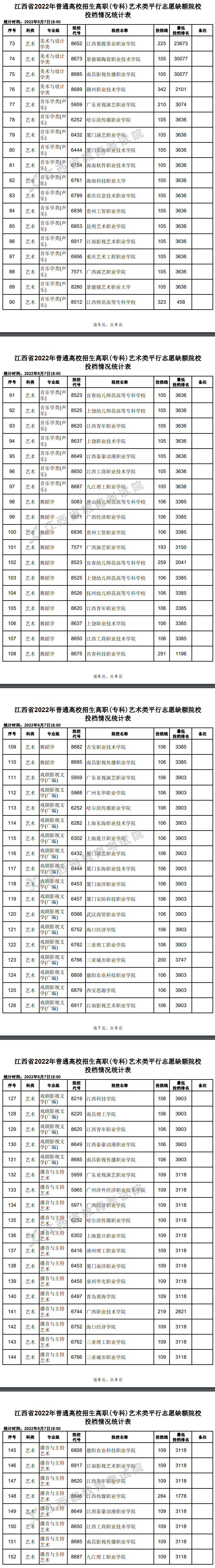 2022年江西艺术类投档分数线（专科-音乐学类、舞蹈学、戏剧影视文学...）