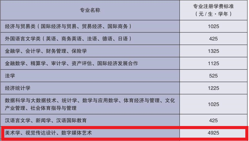 山东财经大学艺术类学费多少钱一年-各专业收费标准 山东财经大学艺术类学费多少钱一年-各专业收费标准