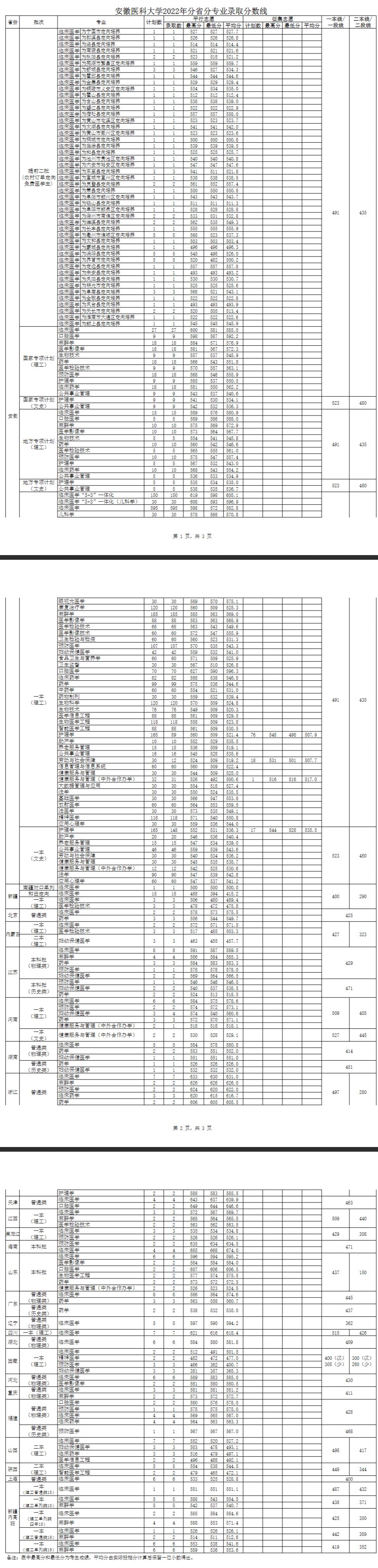 2023安徽医科大学录取分数线（含2021-2022历年）