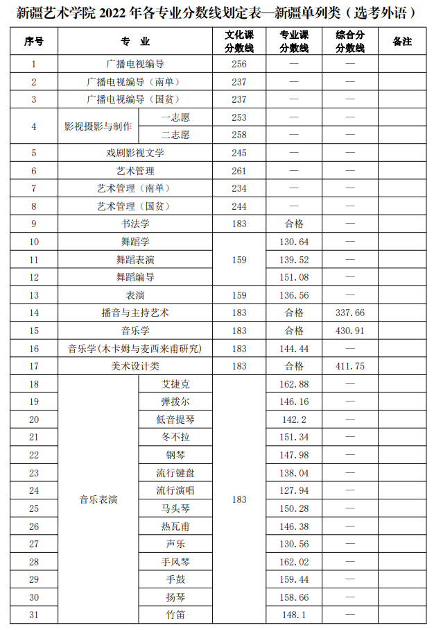 2024新疆艺术学院录取分数线（含2022-2023历年）