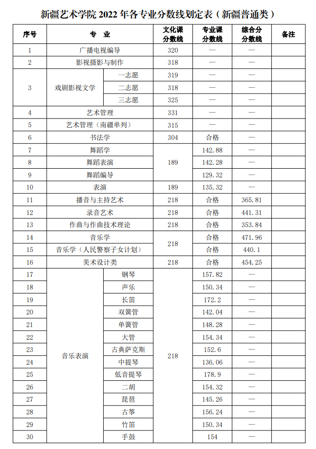 2024新疆艺术学院录取分数线（含2022-2023历年）