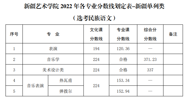 2024新疆艺术学院录取分数线（含2022-2023历年）