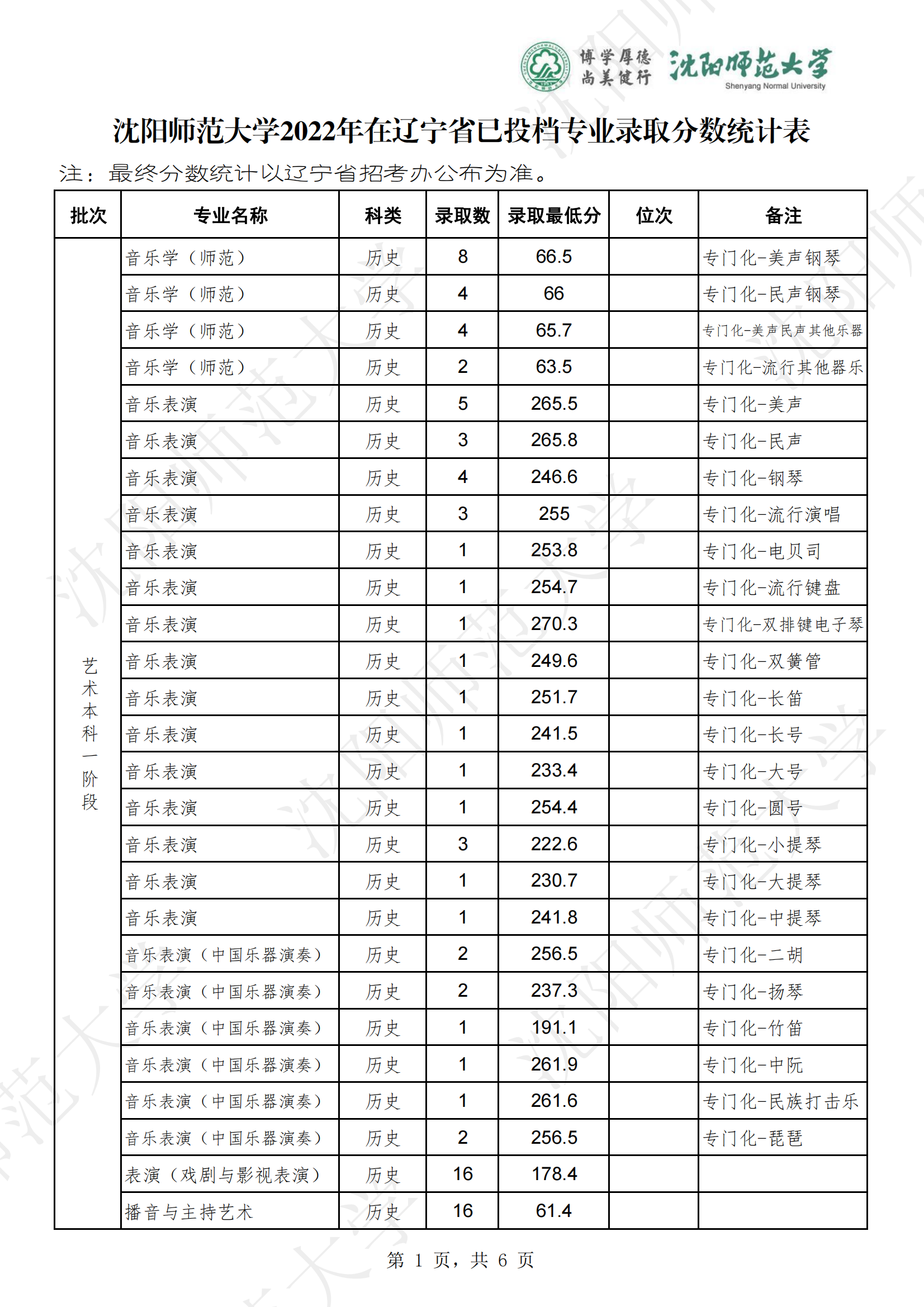 2024沈阳师范大学录取分数线（含2022-2023历年）