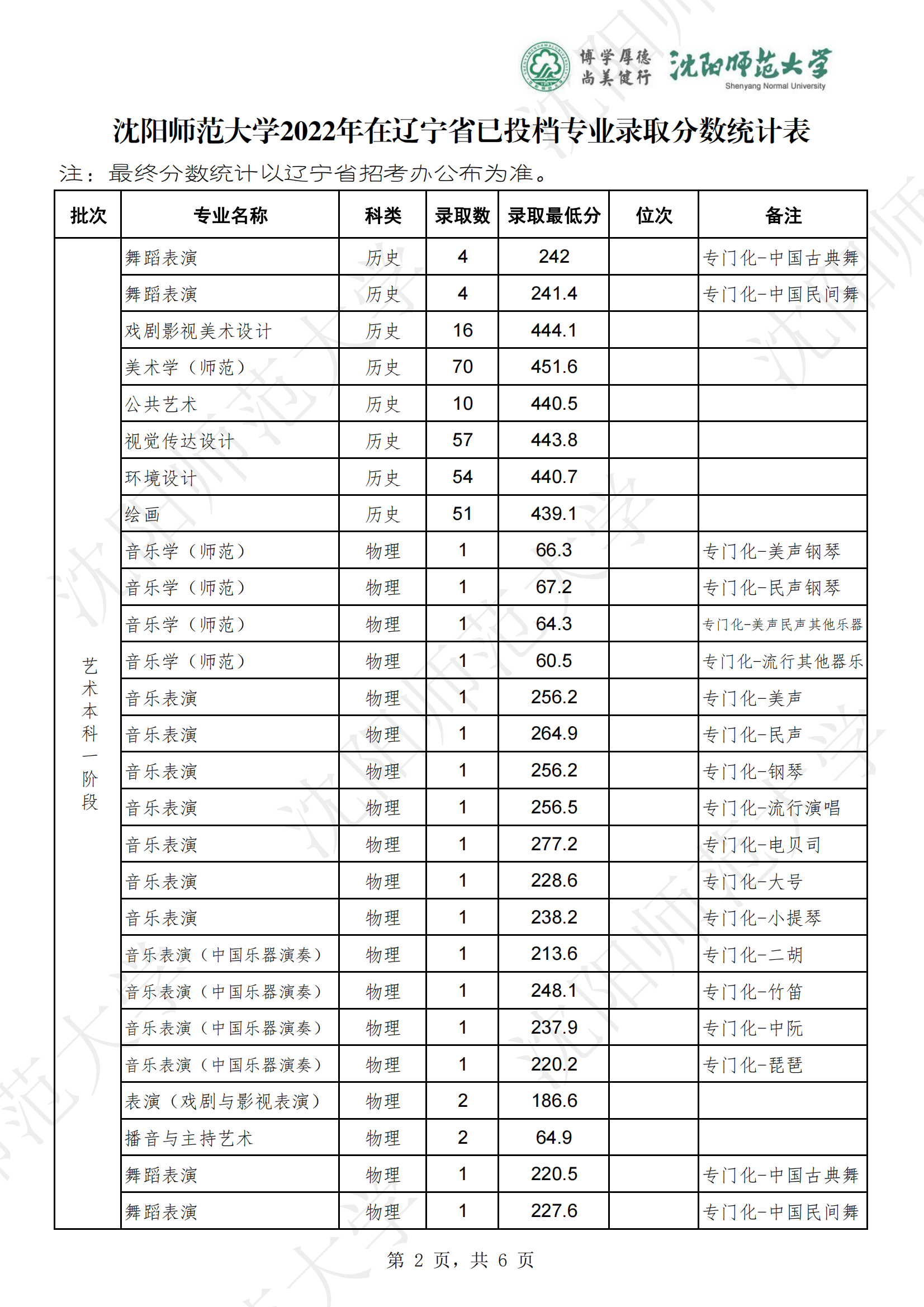 2024沈阳师范大学录取分数线（含2022-2023历年）