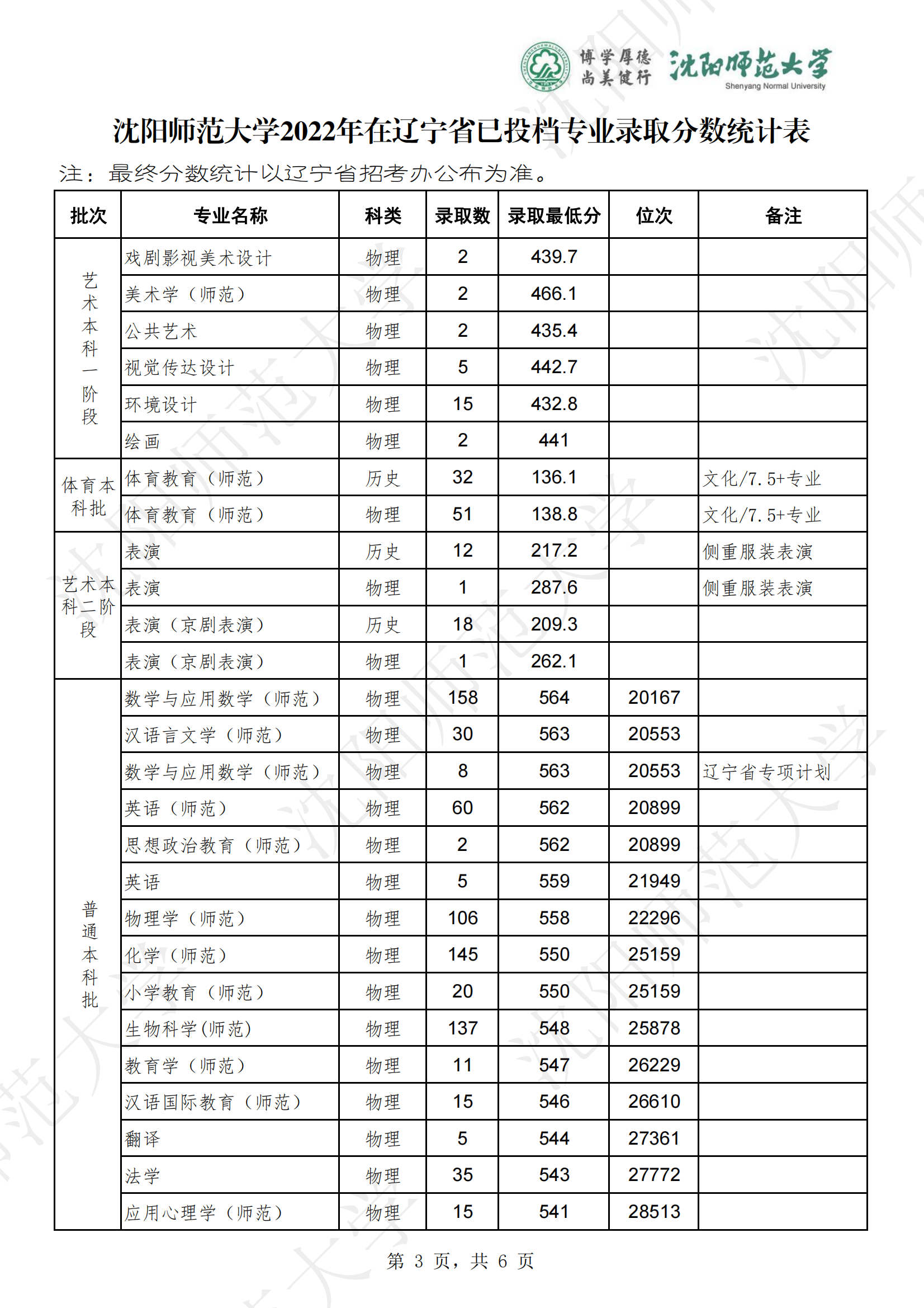 2024沈阳师范大学录取分数线（含2022-2023历年）