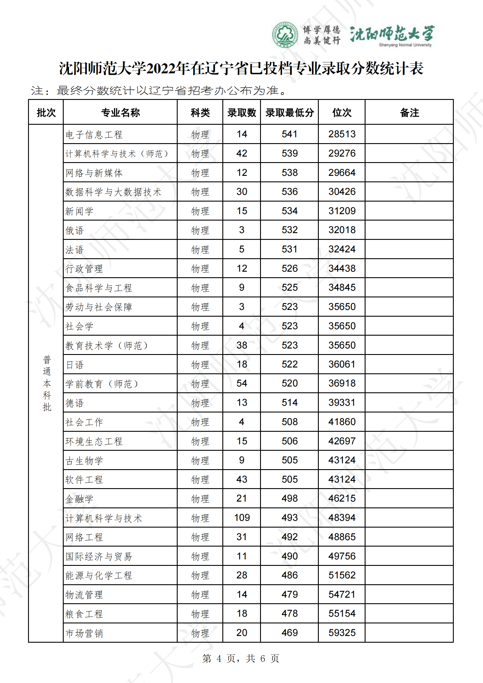 2024沈阳师范大学录取分数线（含2022-2023历年）