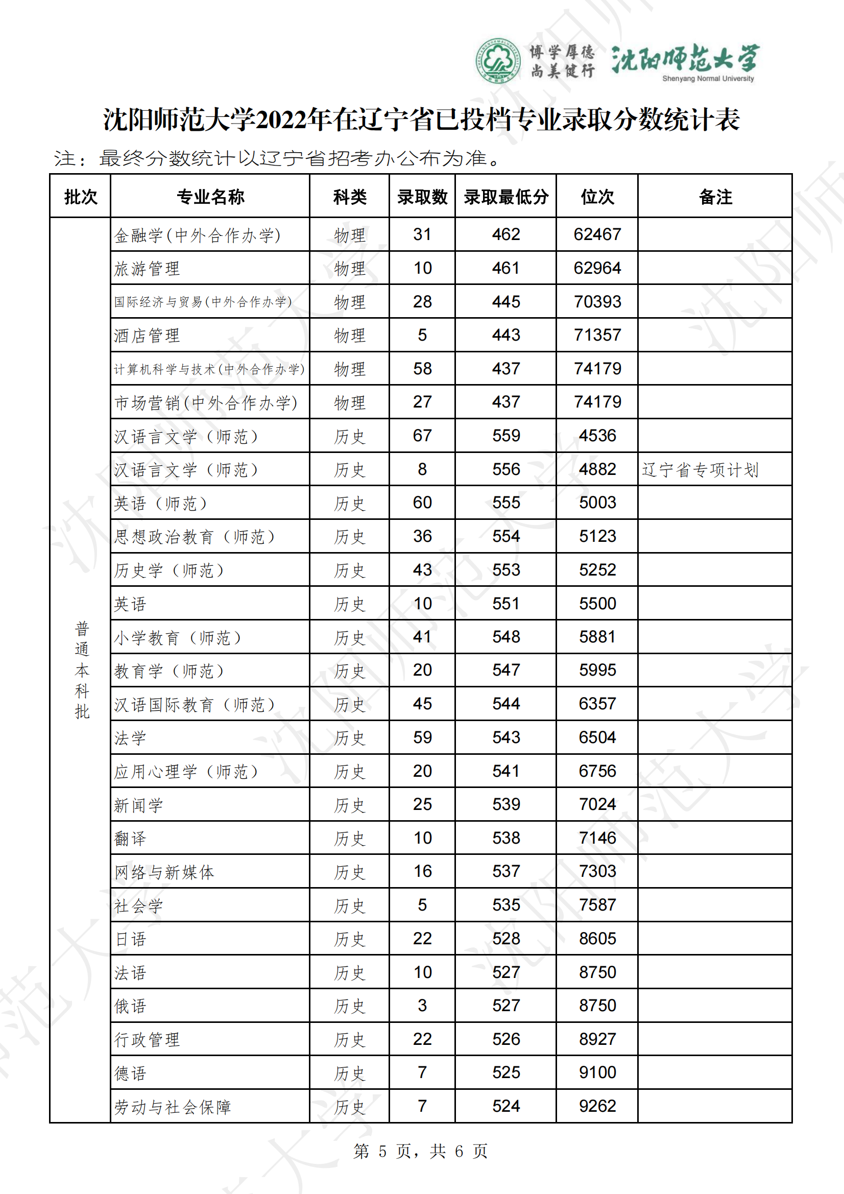 2024沈阳师范大学录取分数线（含2022-2023历年）