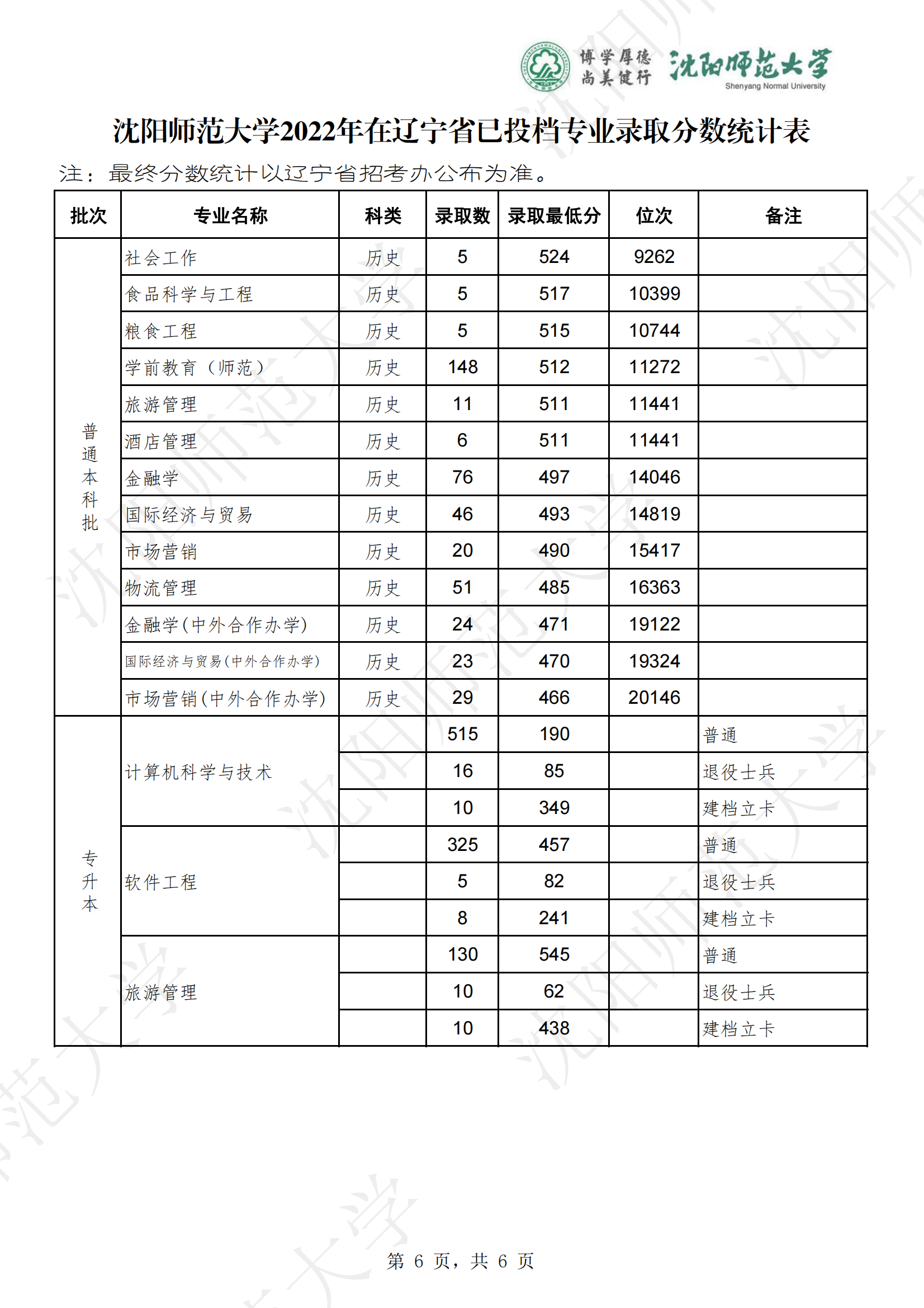 2024沈阳师范大学录取分数线（含2022-2023历年）
