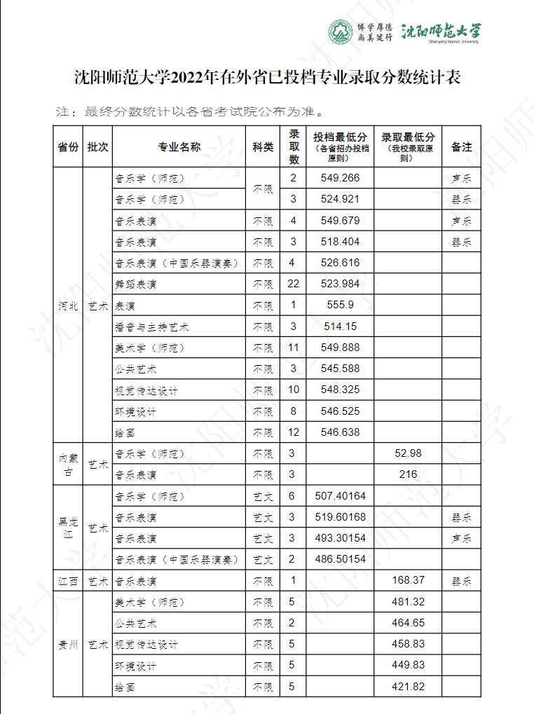 2024沈阳师范大学录取分数线（含2022-2023历年）