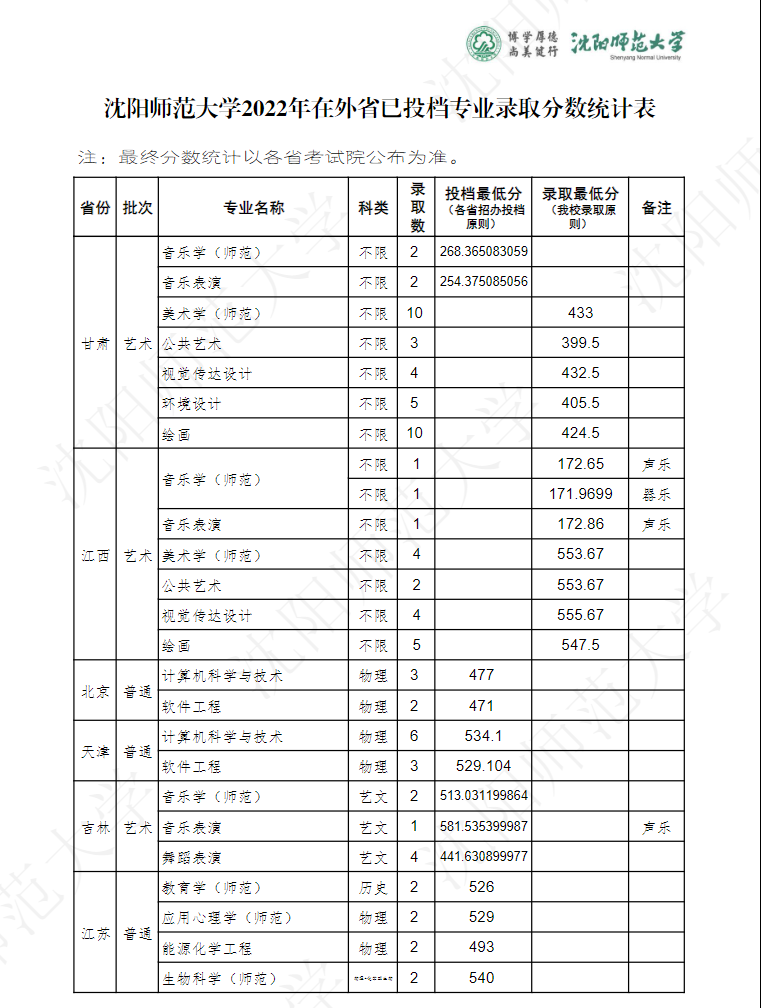 2024沈阳师范大学录取分数线（含2022-2023历年）