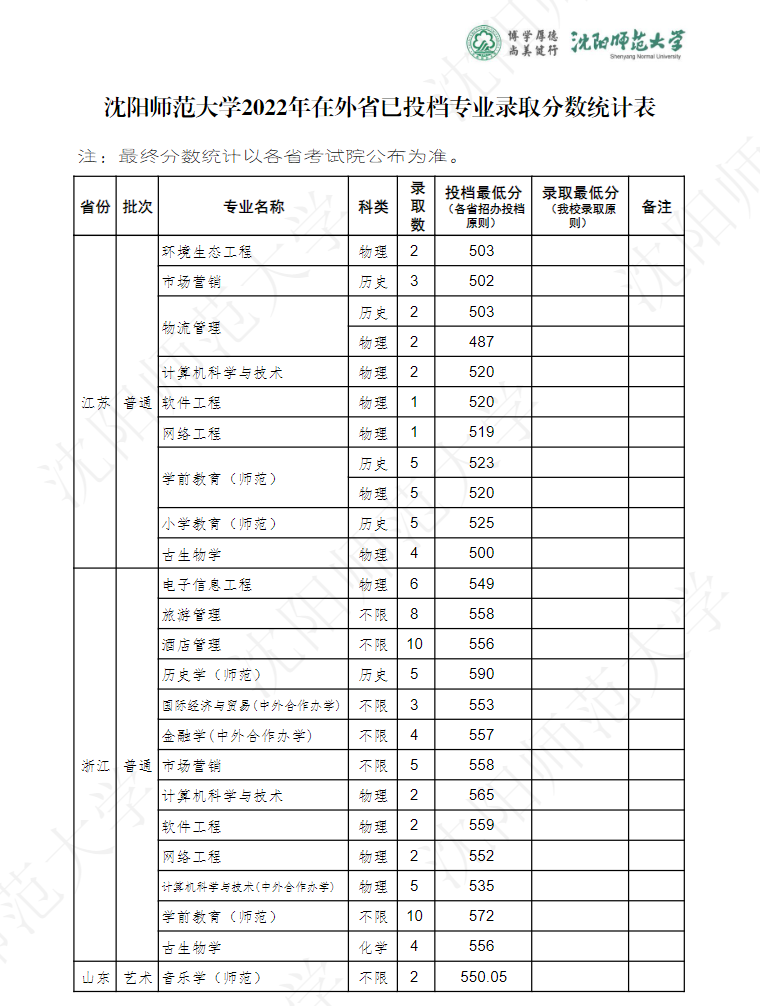 2024沈阳师范大学录取分数线（含2022-2023历年）