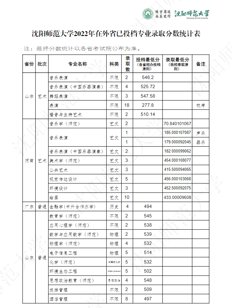 2024沈阳师范大学录取分数线（含2022-2023历年）