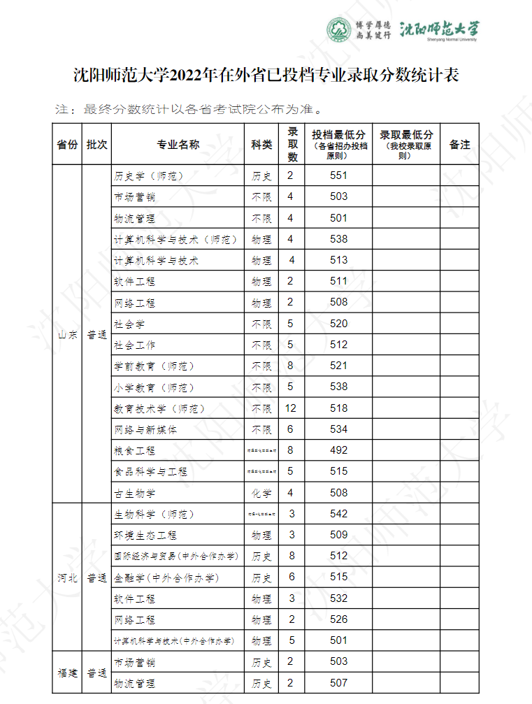 2024沈阳师范大学录取分数线（含2022-2023历年）