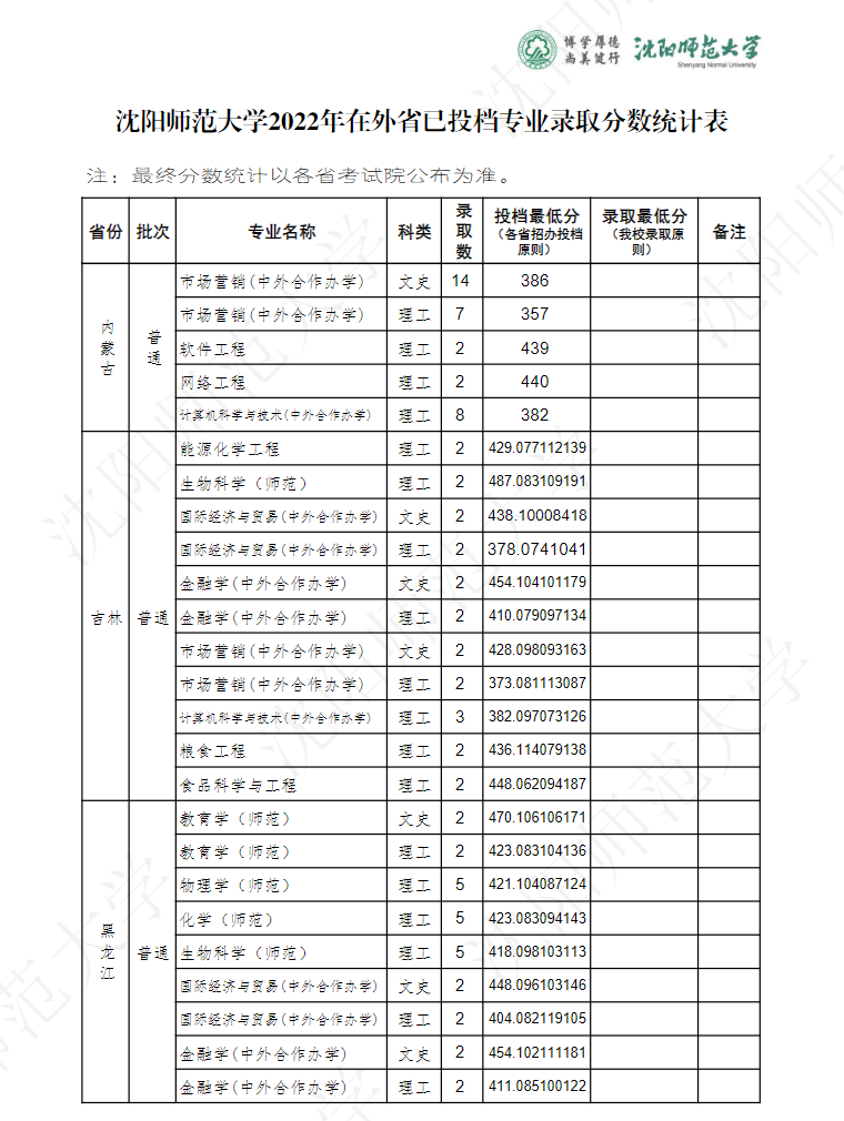 2024沈阳师范大学录取分数线（含2022-2023历年）