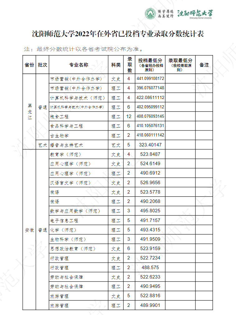 2024沈阳师范大学录取分数线（含2022-2023历年）
