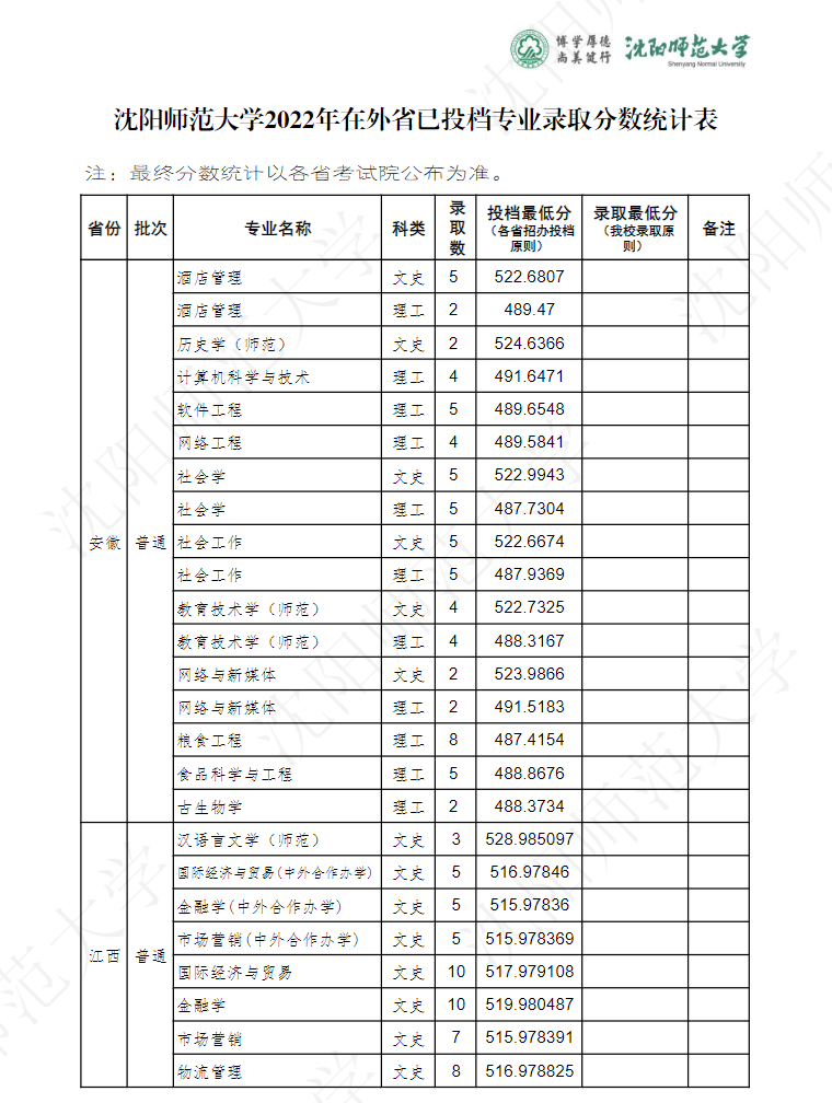 2024沈阳师范大学录取分数线（含2022-2023历年）